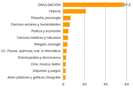 Preferencia de lectura de libros, según su temática.