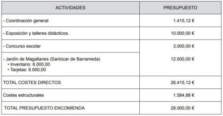 Presupuesto de actividades.