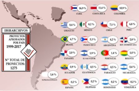 Mapa de los proyectos aprobados por Iberoarchivos en 1999-2017.