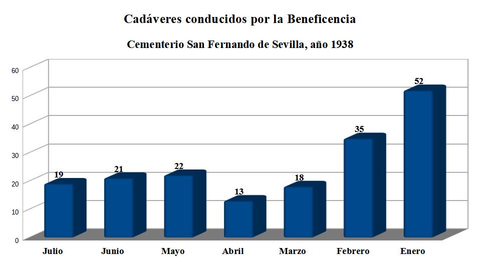 Cadáveres recogidos por la Beneficencia y enterrados en el cementerio de San Fernando en 1938 (con datos expuestos en orden cronológico inverso).