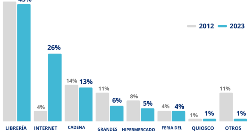 Aumenta en casi un 13% la compra de libros en la última década