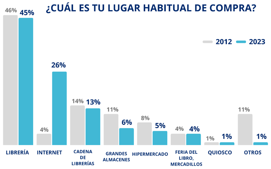 Estadística de lugares de compra de libros.