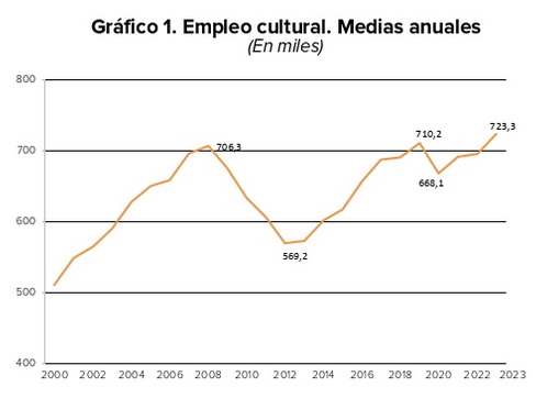 Incremento del empleo cultural