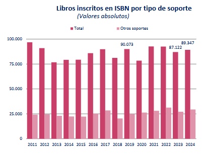 Estadística de libros inscritos en ISBN.